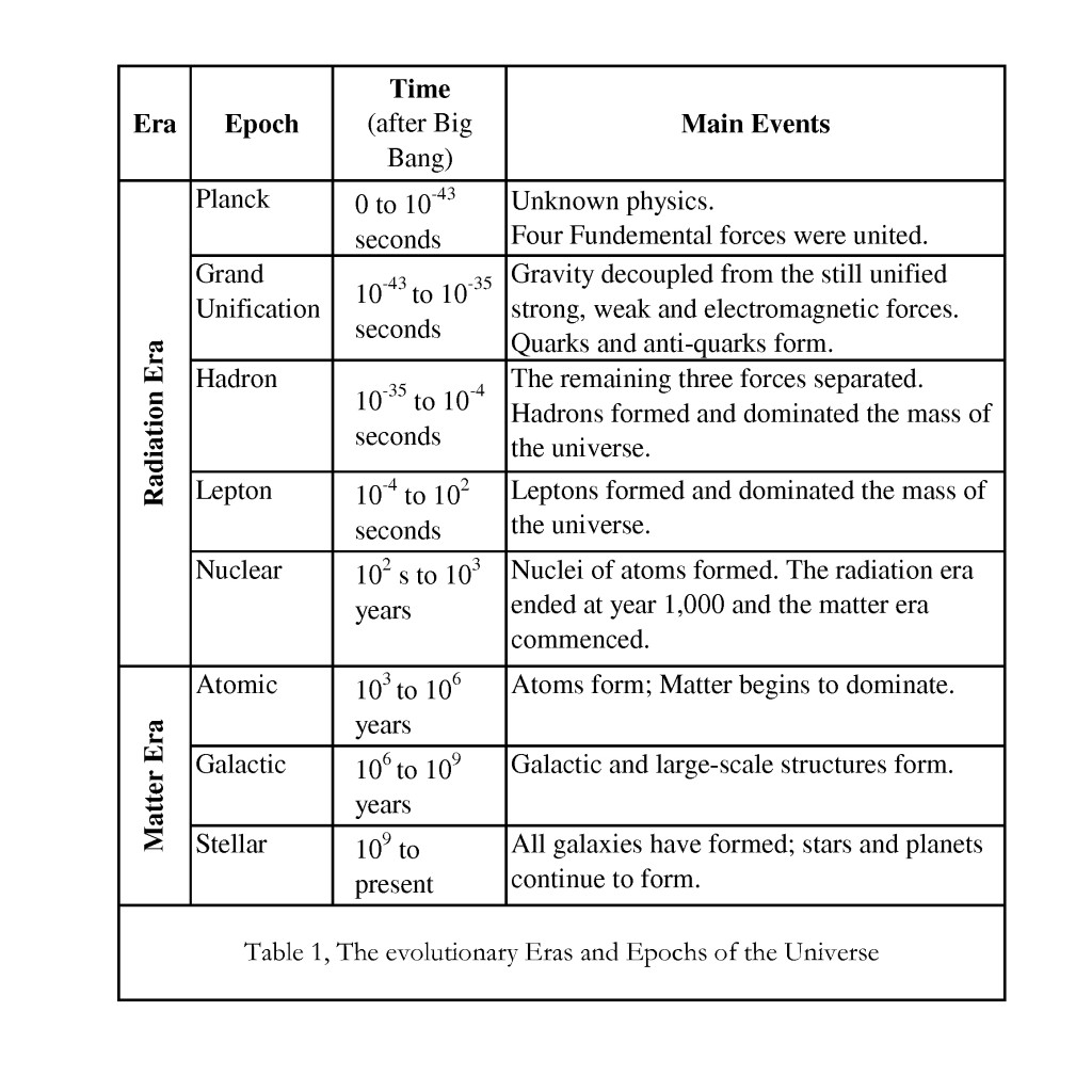 The Evolutionary Eras and Epochs of the Universe